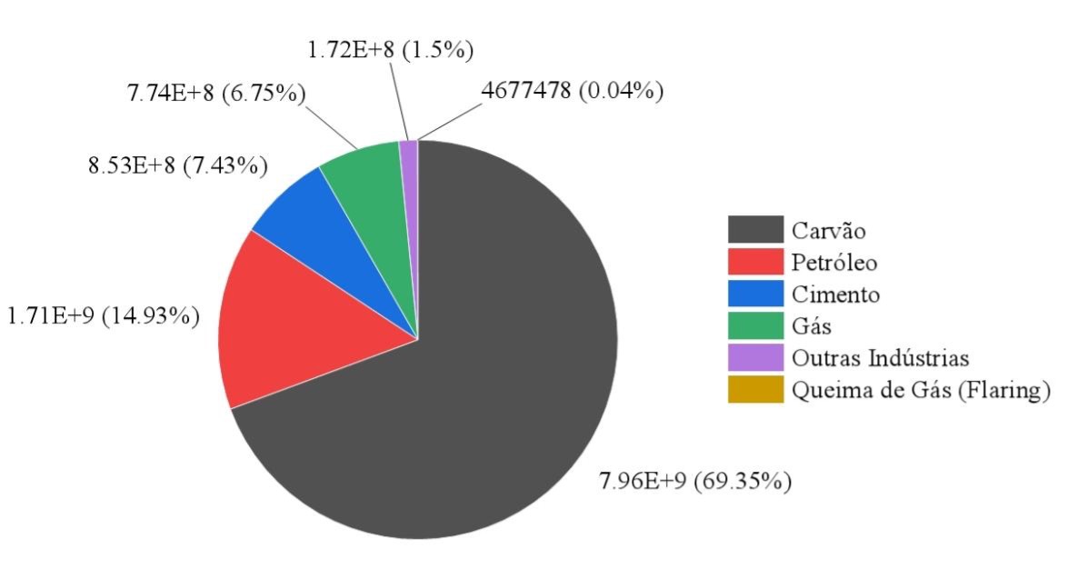Emissões de CO₂ na China