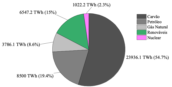 solar(assets/hydro.png){ width="600" style="display:block; margin:auto;" }
Fig. 5: Evolução da potência hídrica (2012–2021), República Popular da China.
Apesar destes progressos, as energias de baixo carbono representam menos de um terço da produção elétrica e apenas 12,4% do consumo energético total, quando se consideram transportes, aquecimento e arrefecimento.
![overall demand